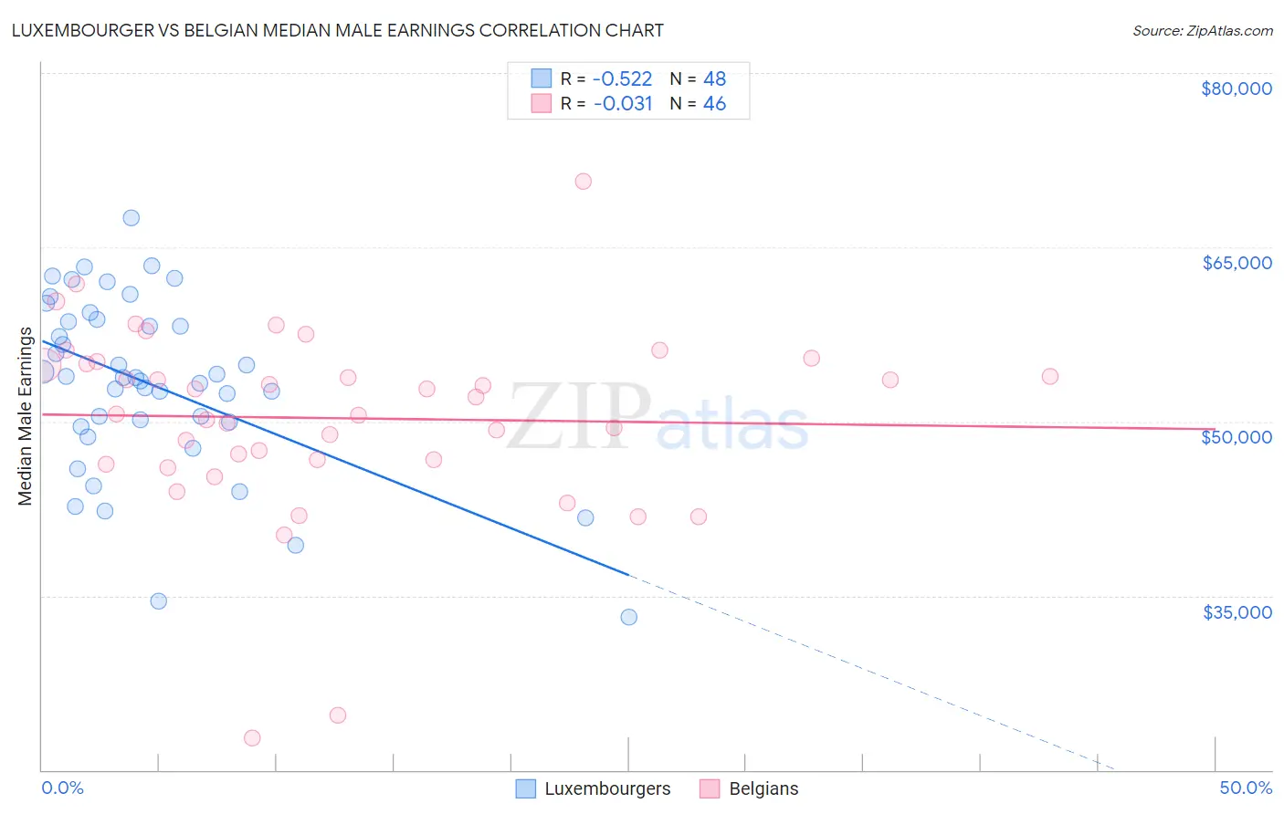 Luxembourger vs Belgian Median Male Earnings