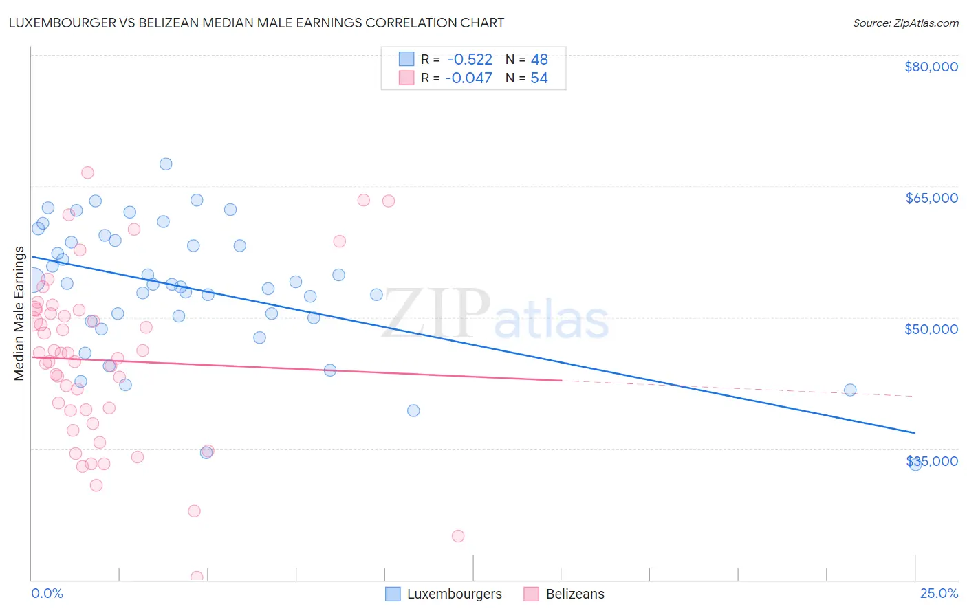 Luxembourger vs Belizean Median Male Earnings