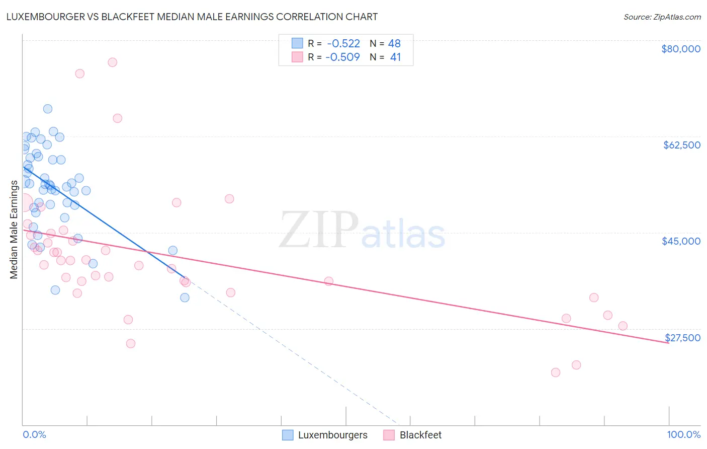 Luxembourger vs Blackfeet Median Male Earnings
