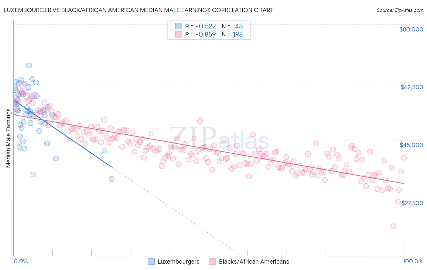 Luxembourger vs Black/African American Median Male Earnings