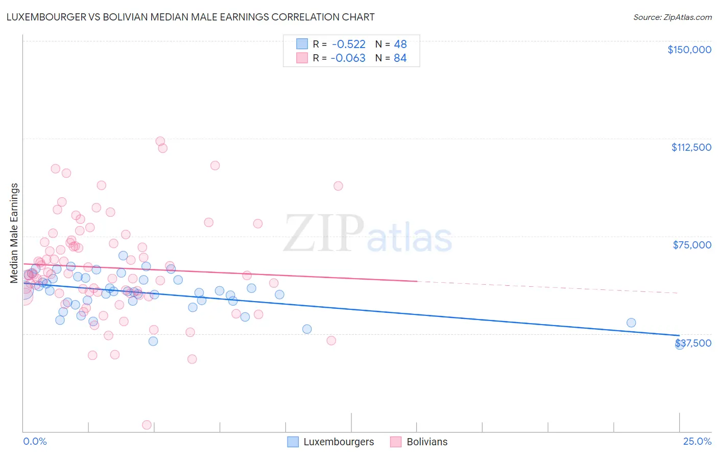 Luxembourger vs Bolivian Median Male Earnings