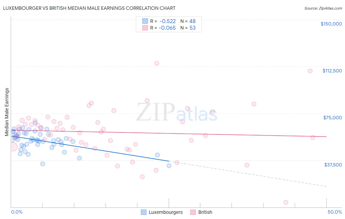 Luxembourger vs British Median Male Earnings
