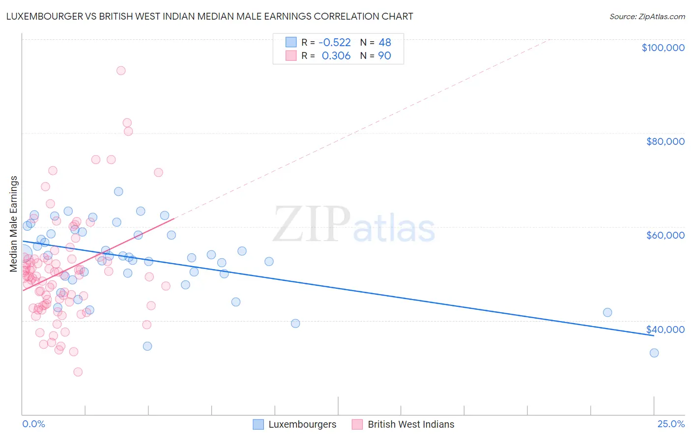 Luxembourger vs British West Indian Median Male Earnings