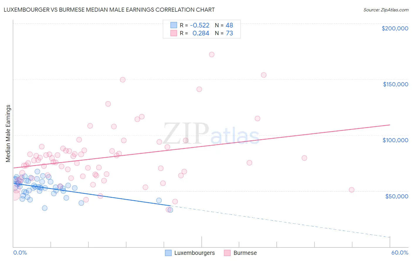 Luxembourger vs Burmese Median Male Earnings