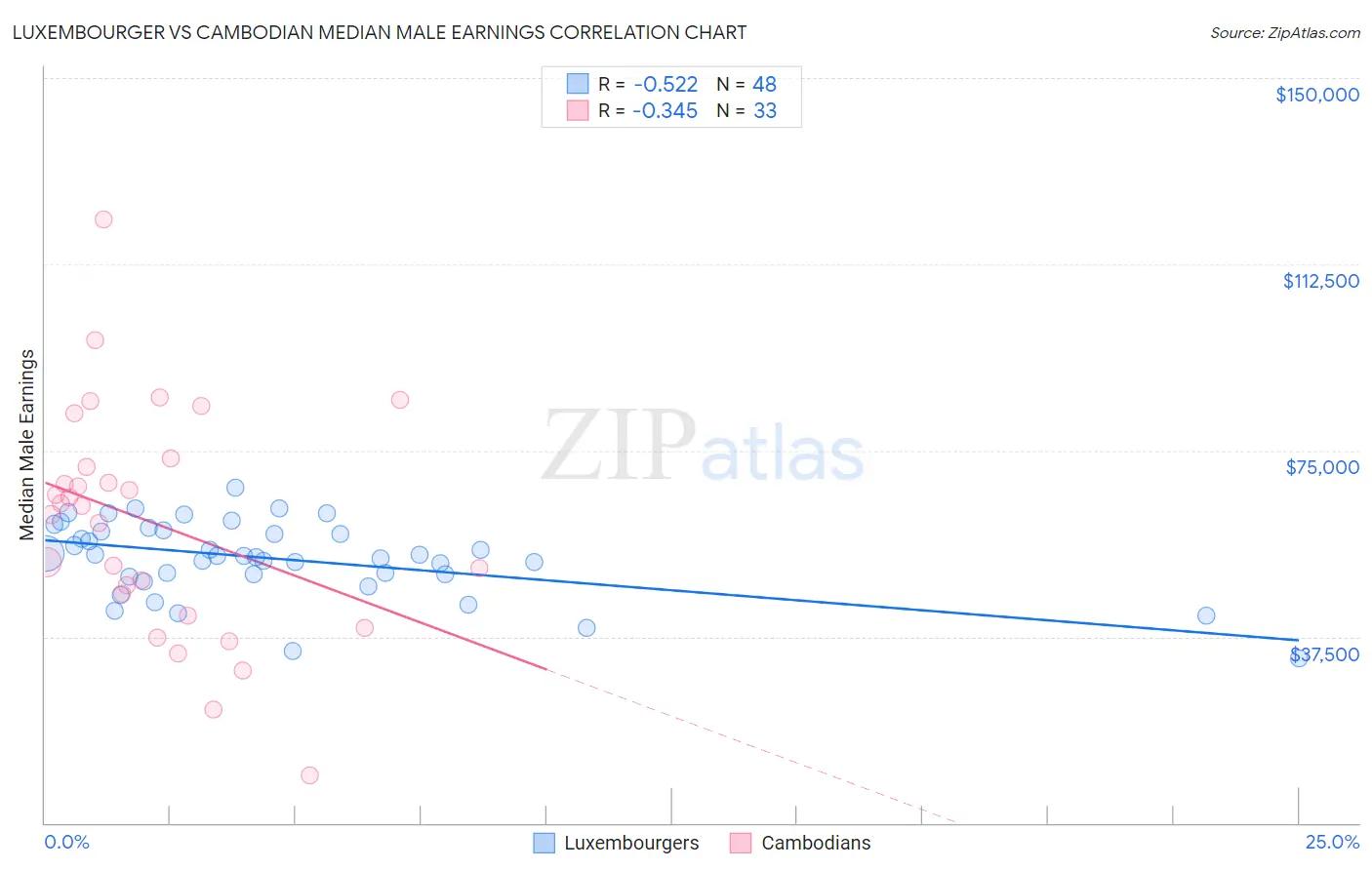 Luxembourger vs Cambodian Median Male Earnings