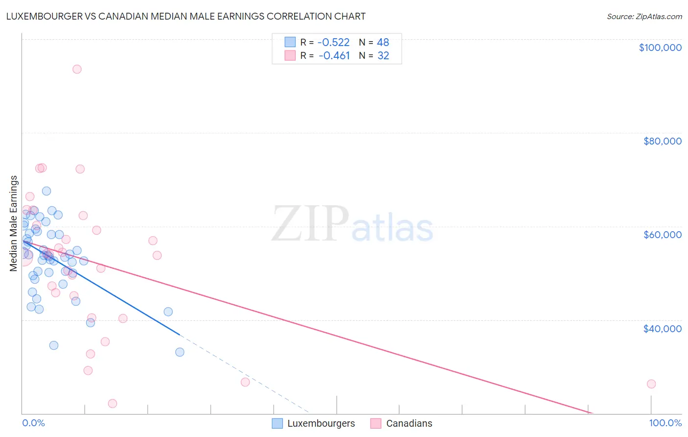 Luxembourger vs Canadian Median Male Earnings