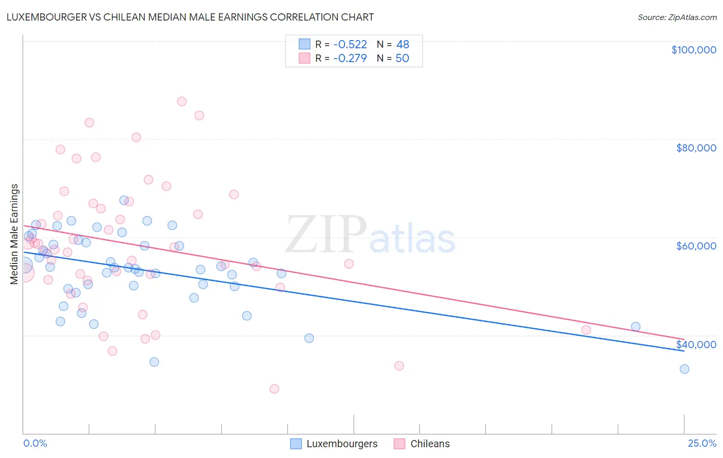 Luxembourger vs Chilean Median Male Earnings