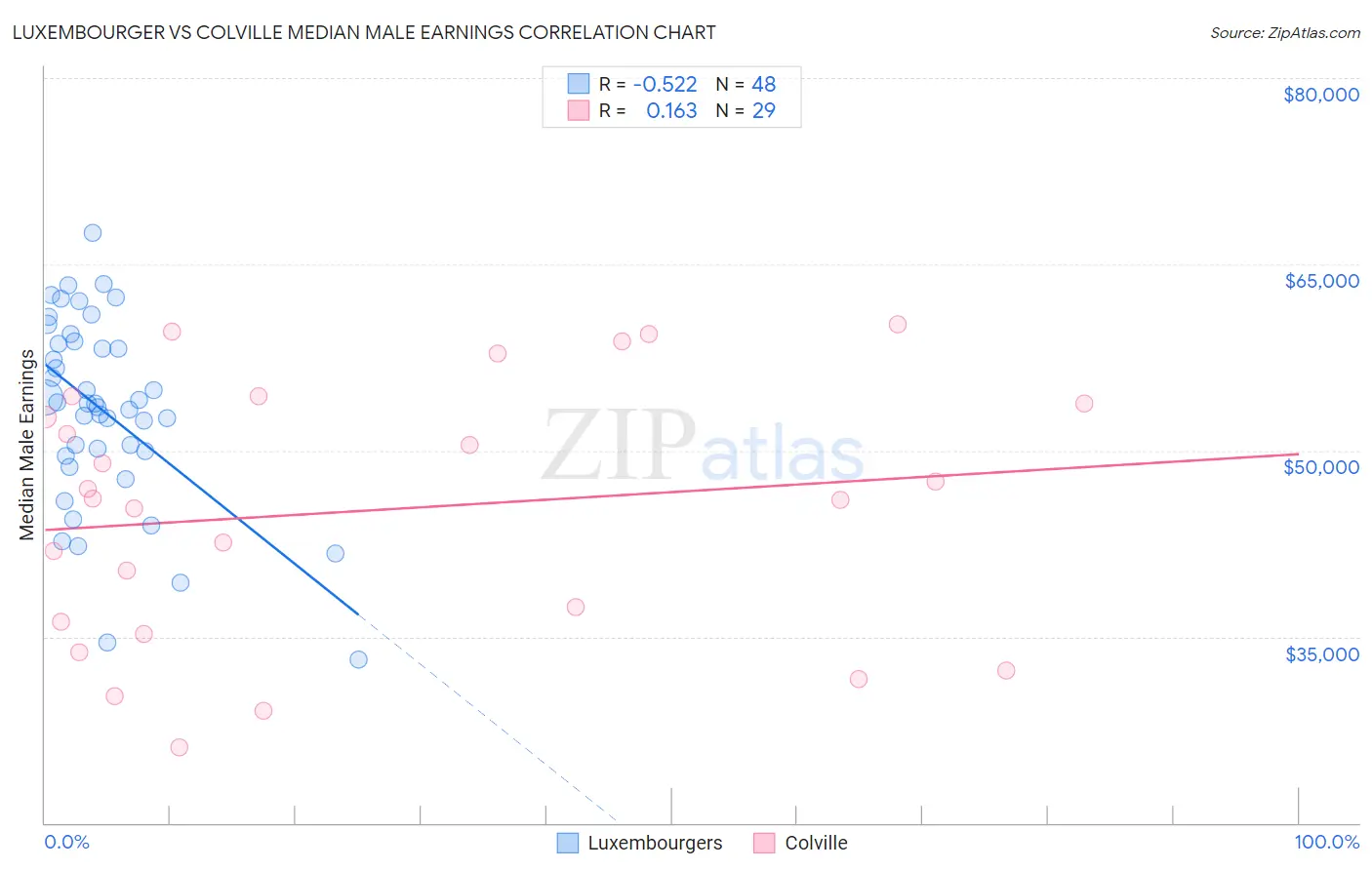 Luxembourger vs Colville Median Male Earnings