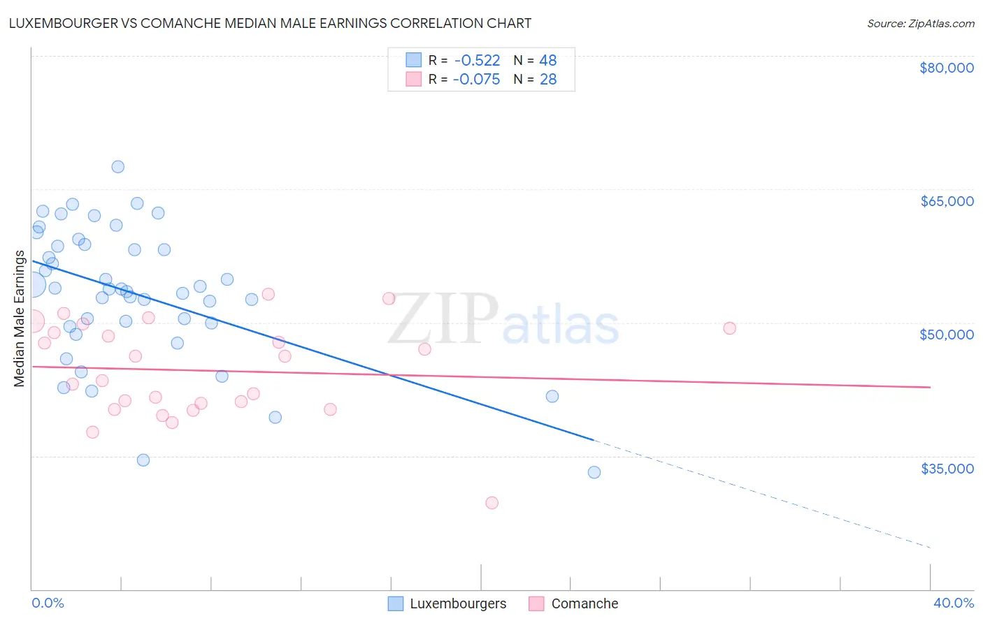 Luxembourger vs Comanche Median Male Earnings