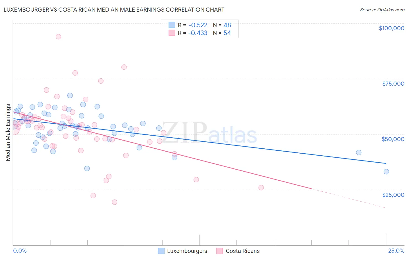 Luxembourger vs Costa Rican Median Male Earnings