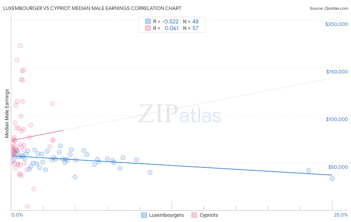 Luxembourger vs Cypriot Median Male Earnings