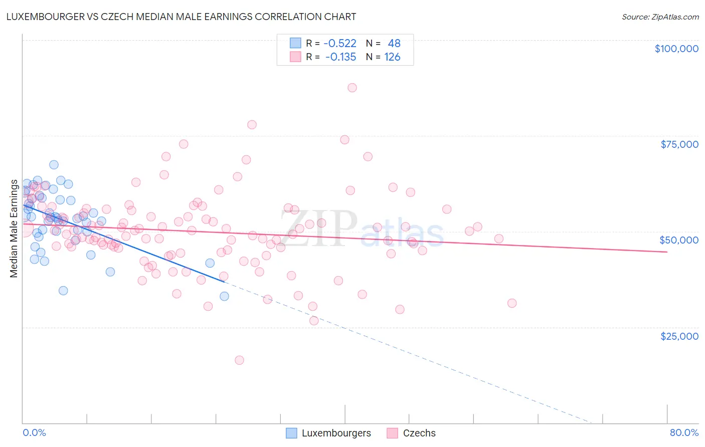 Luxembourger vs Czech Median Male Earnings