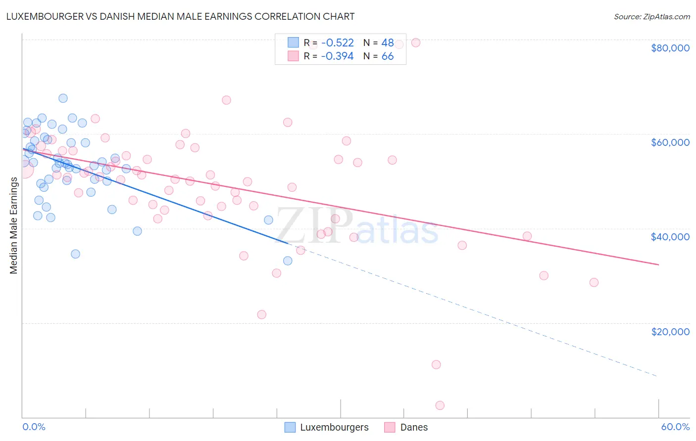 Luxembourger vs Danish Median Male Earnings