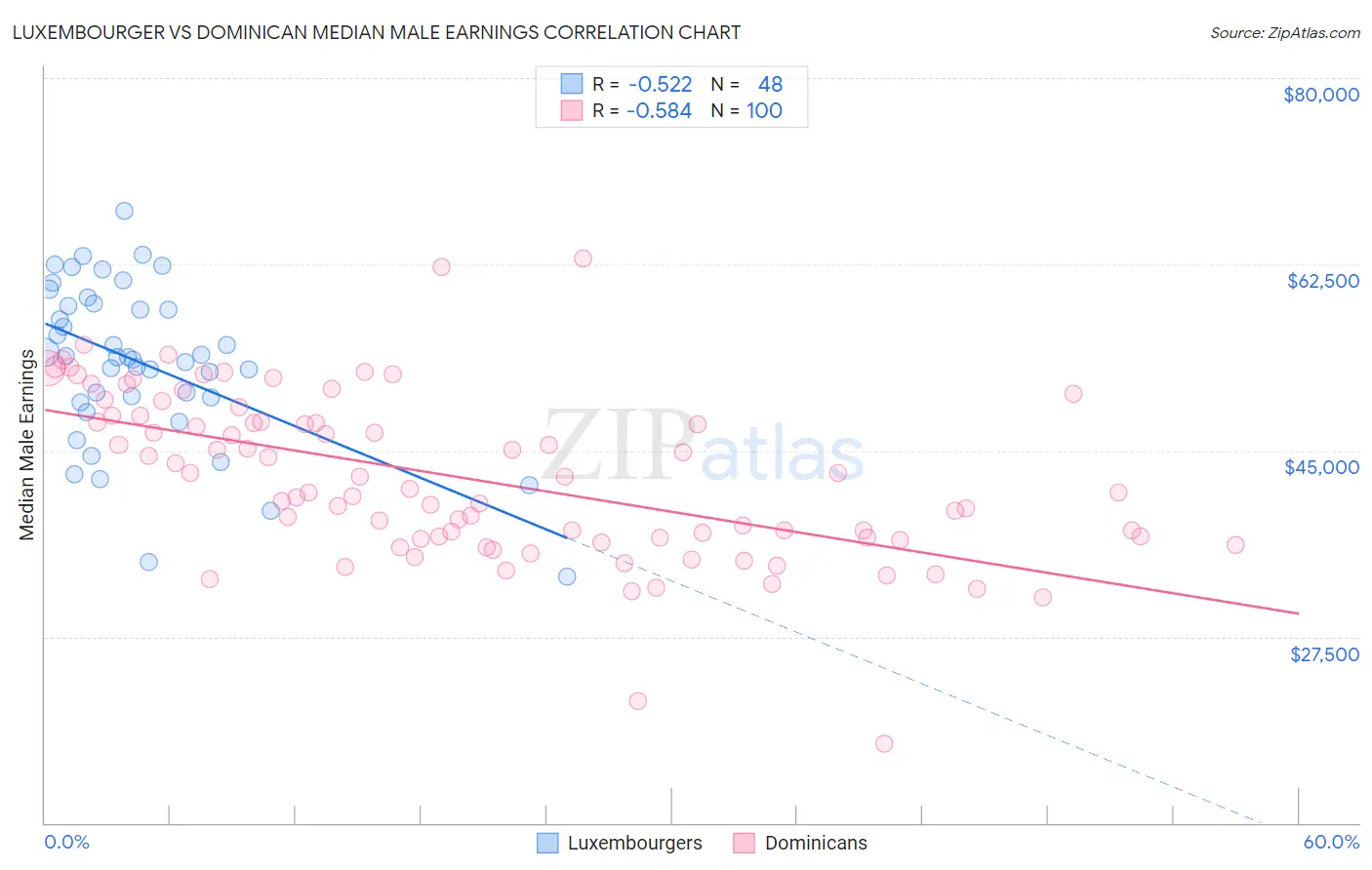 Luxembourger vs Dominican Median Male Earnings