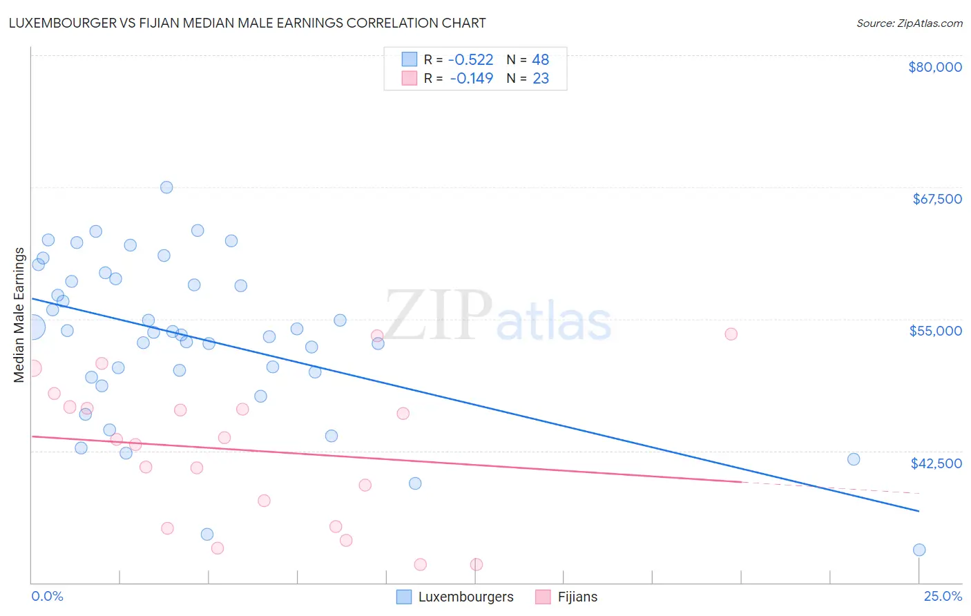 Luxembourger vs Fijian Median Male Earnings