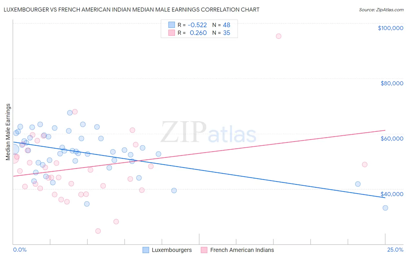 Luxembourger vs French American Indian Median Male Earnings