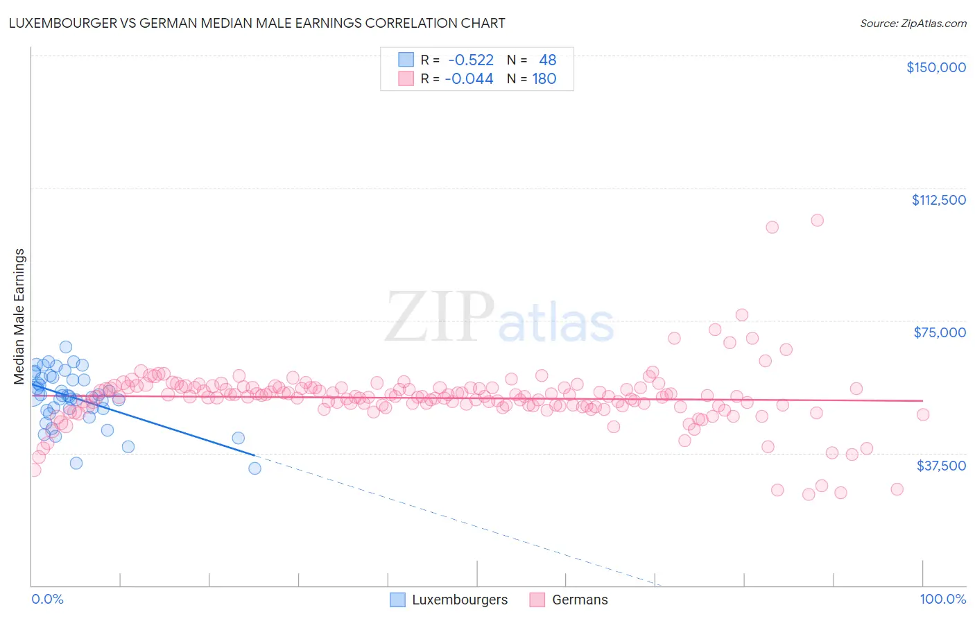 Luxembourger vs German Median Male Earnings