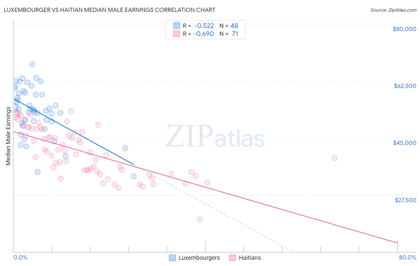 Luxembourger vs Haitian Median Male Earnings