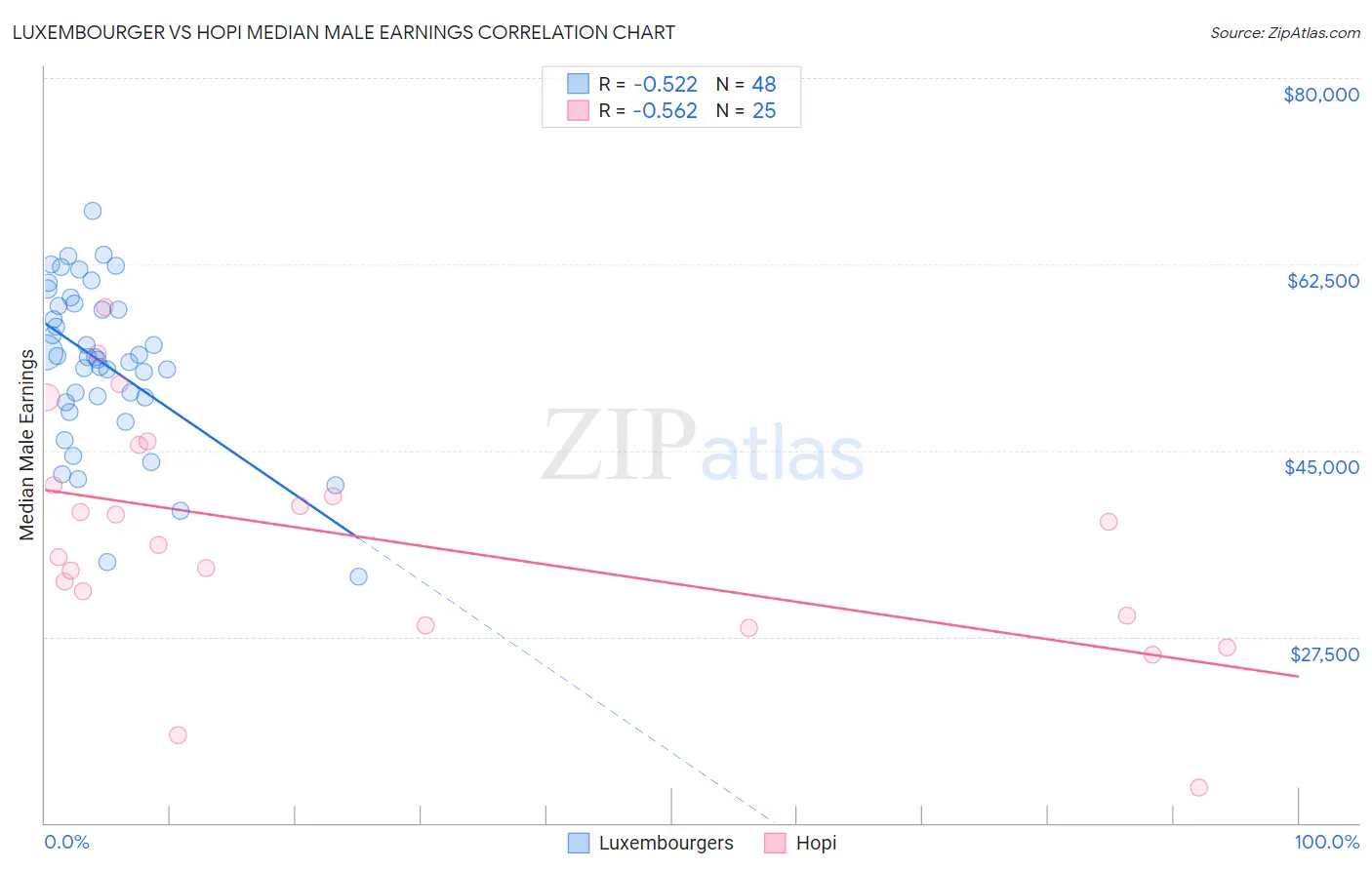 Luxembourger vs Hopi Median Male Earnings