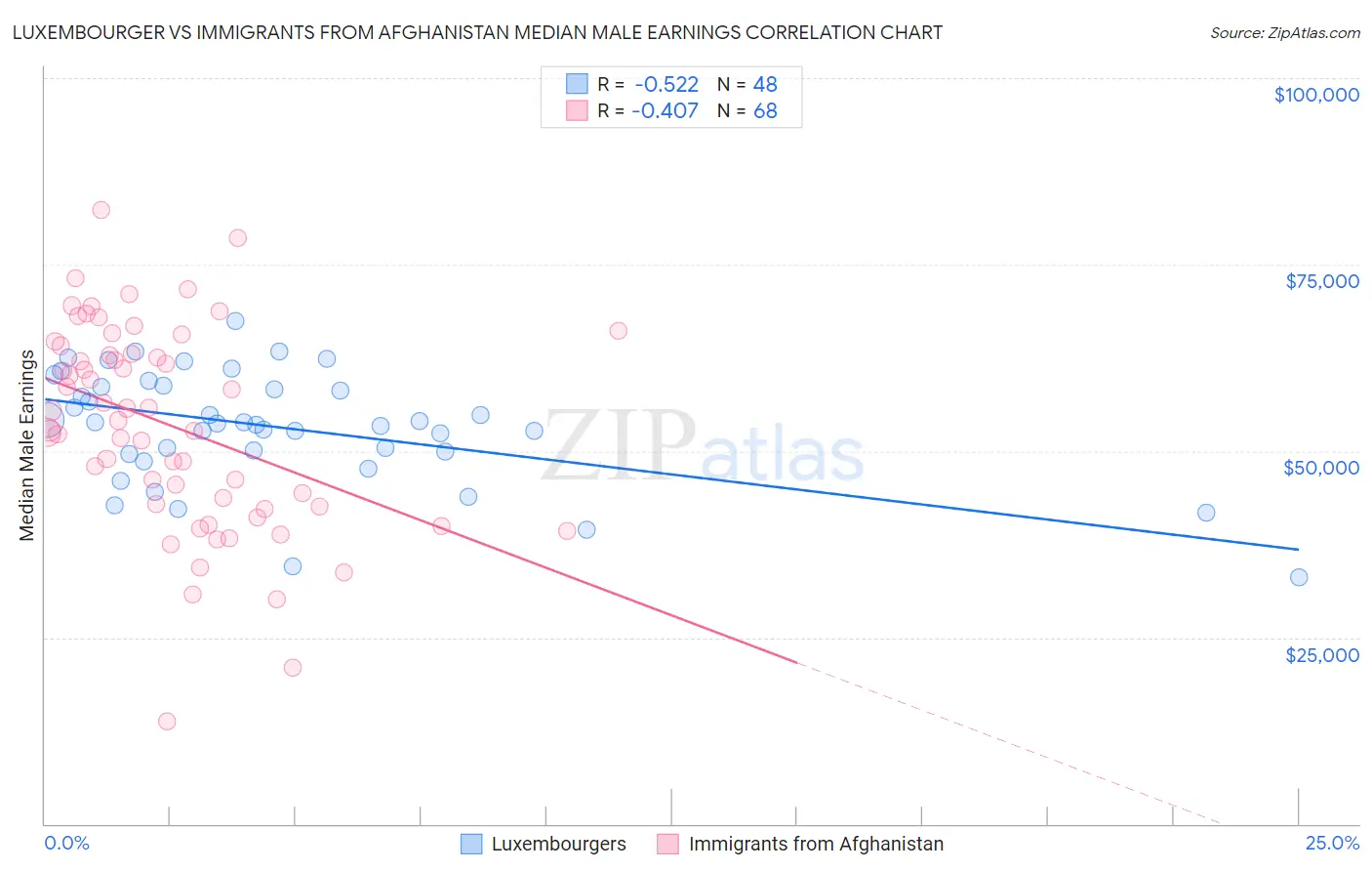 Luxembourger vs Immigrants from Afghanistan Median Male Earnings