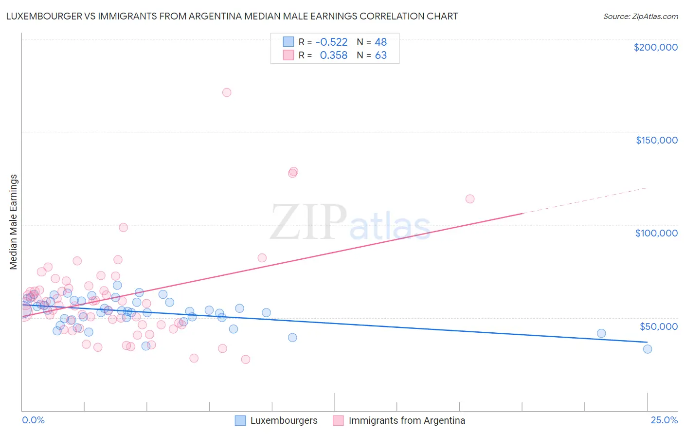 Luxembourger vs Immigrants from Argentina Median Male Earnings