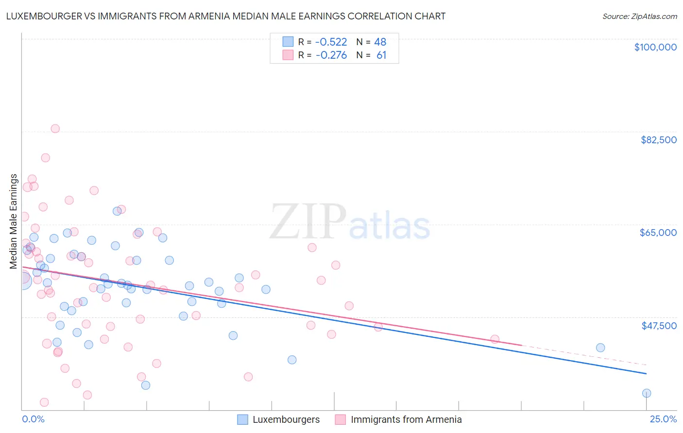 Luxembourger vs Immigrants from Armenia Median Male Earnings