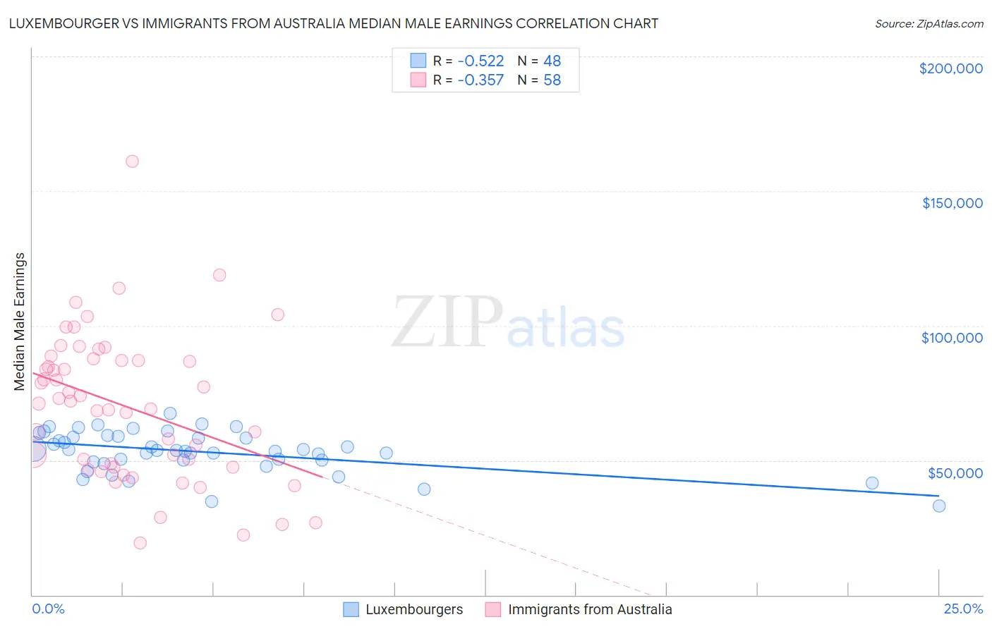 Luxembourger vs Immigrants from Australia Median Male Earnings