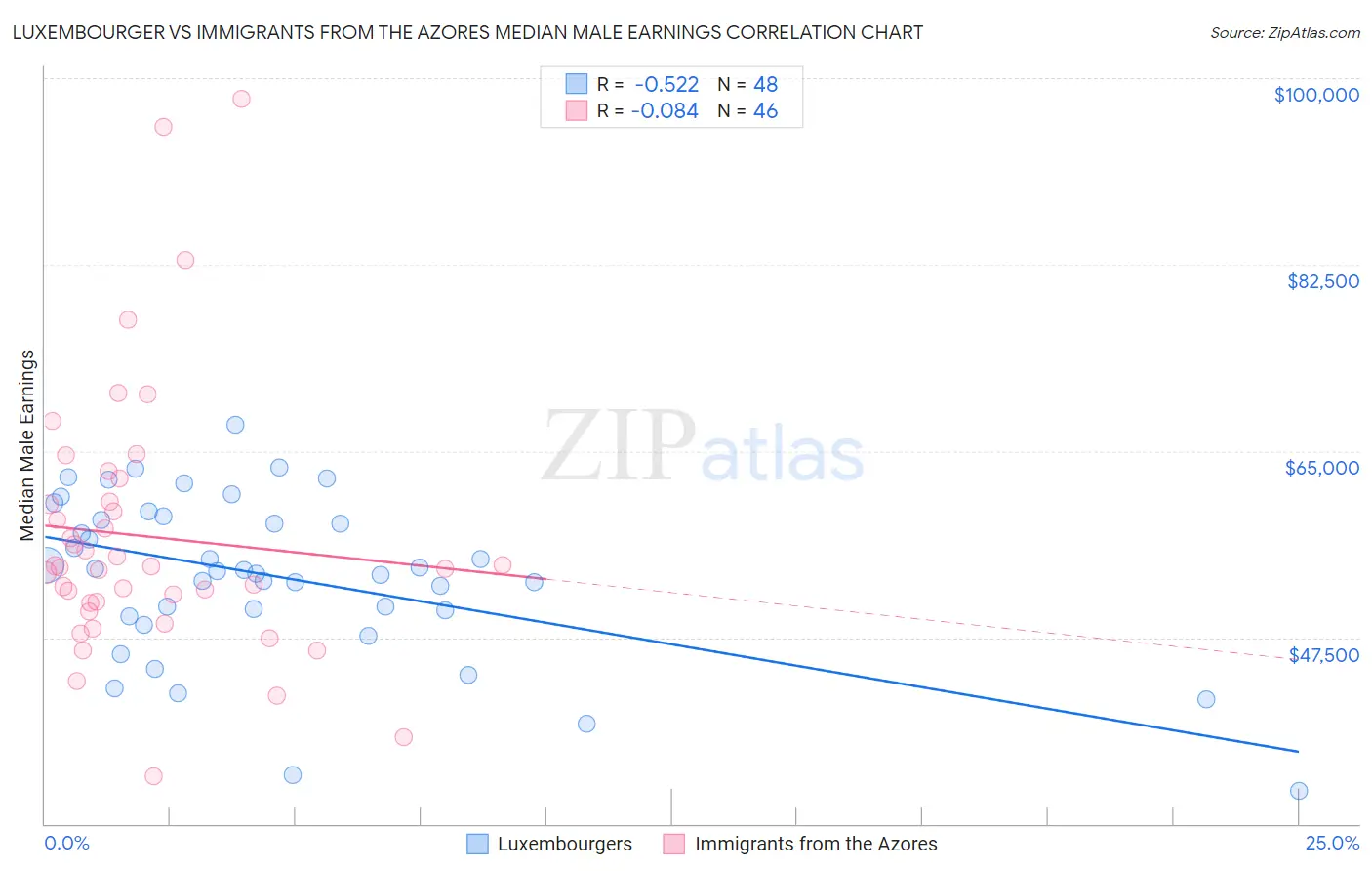 Luxembourger vs Immigrants from the Azores Median Male Earnings