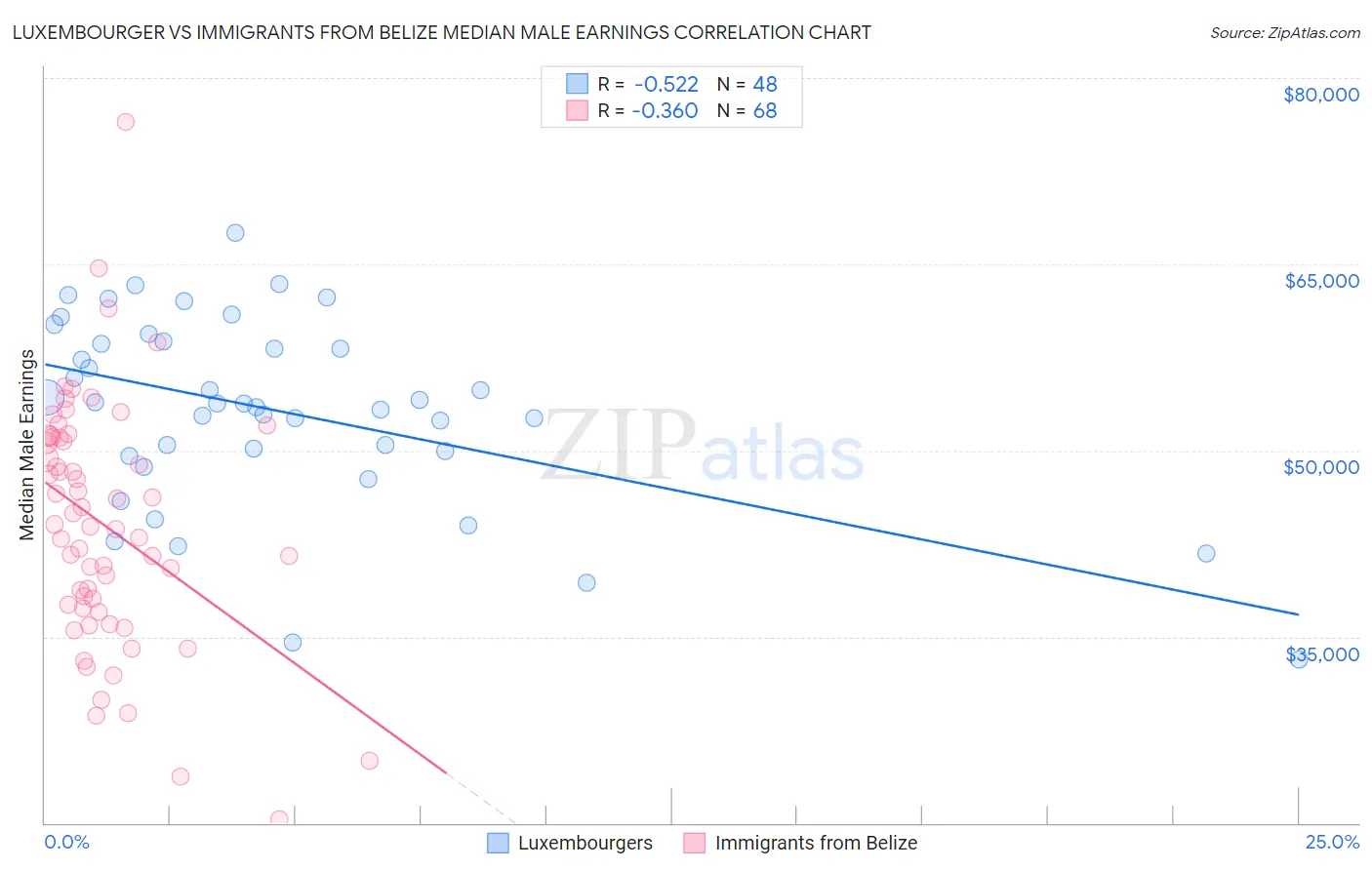 Luxembourger vs Immigrants from Belize Median Male Earnings