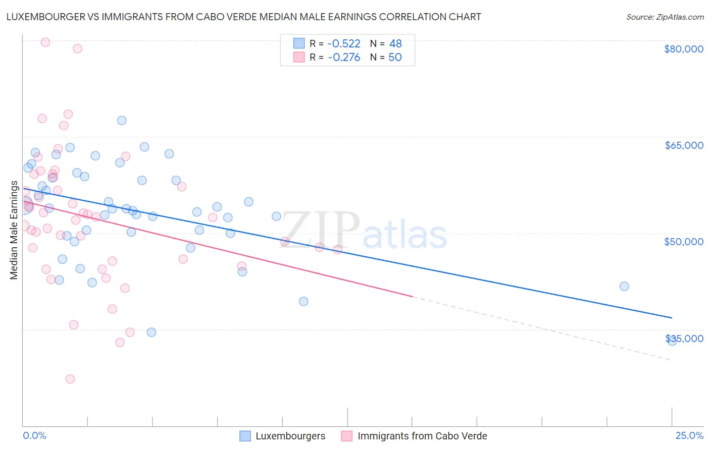 Luxembourger vs Immigrants from Cabo Verde Median Male Earnings