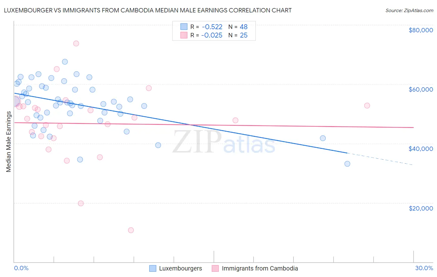 Luxembourger vs Immigrants from Cambodia Median Male Earnings