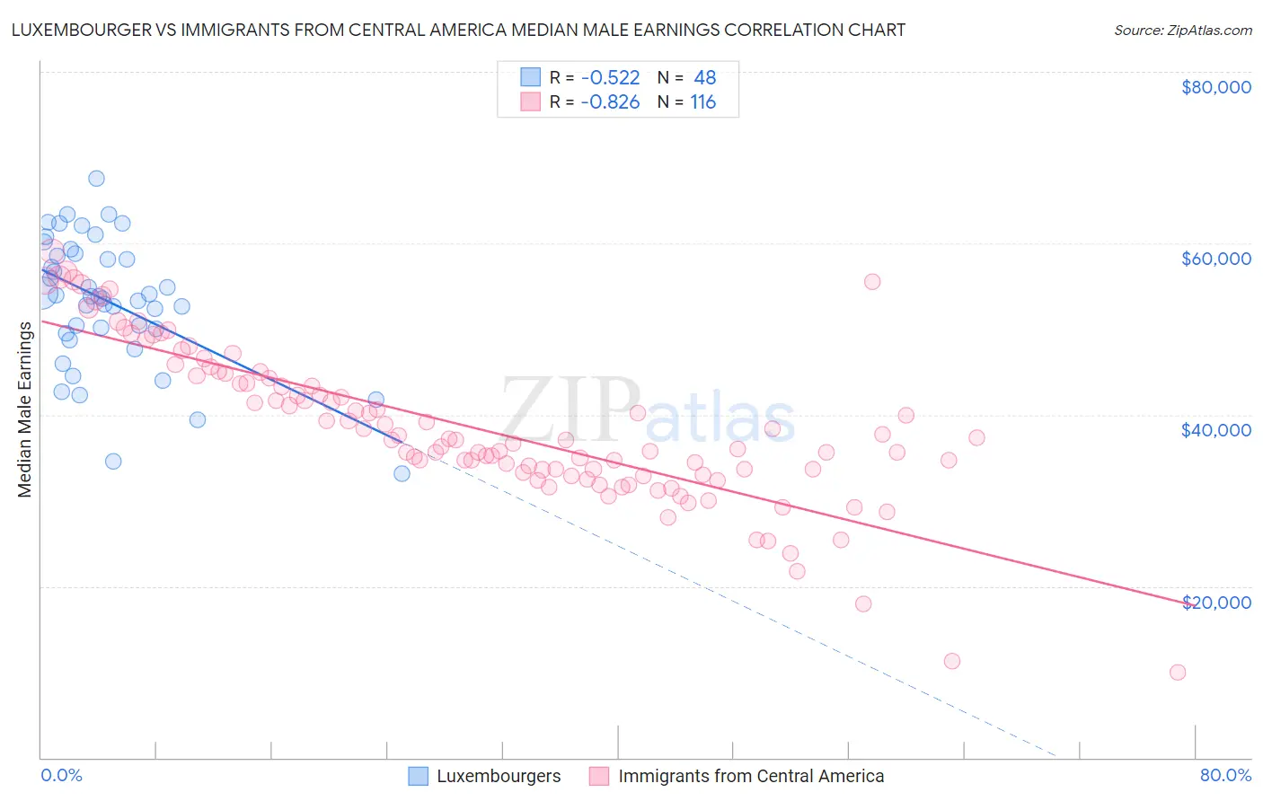 Luxembourger vs Immigrants from Central America Median Male Earnings