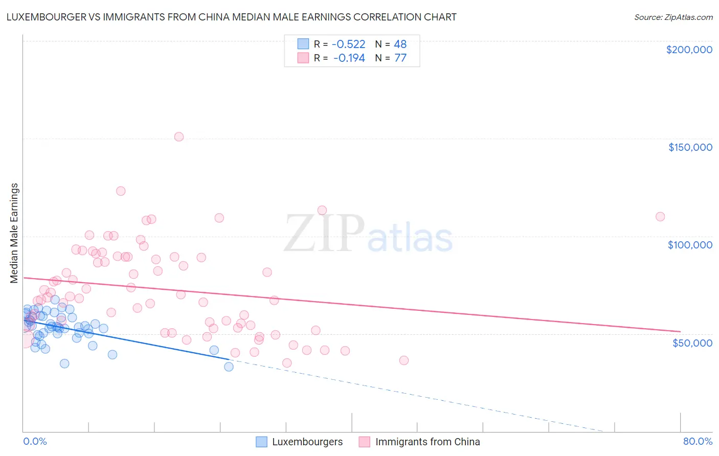 Luxembourger vs Immigrants from China Median Male Earnings