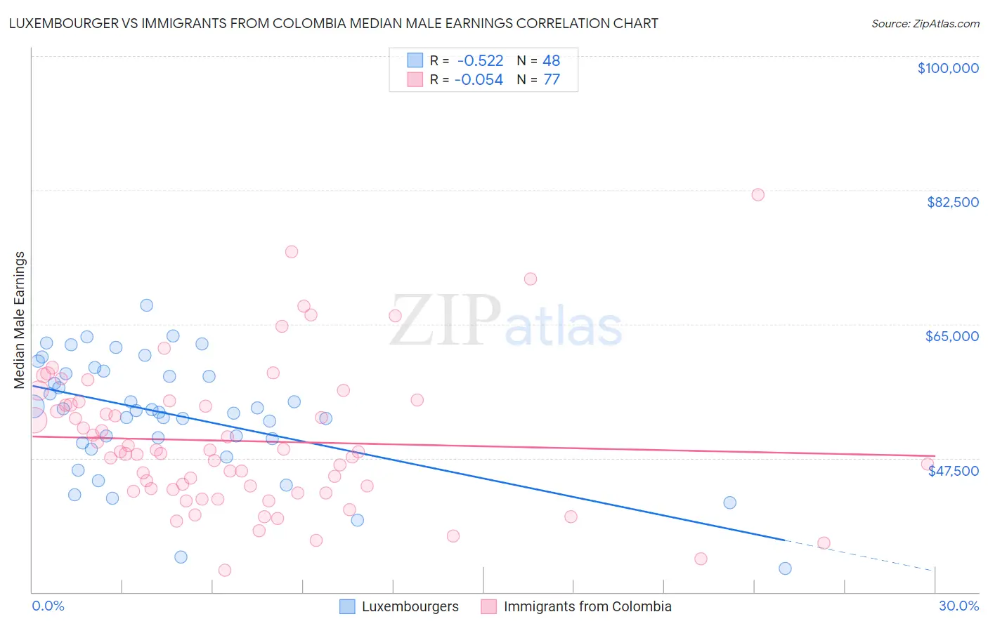 Luxembourger vs Immigrants from Colombia Median Male Earnings
