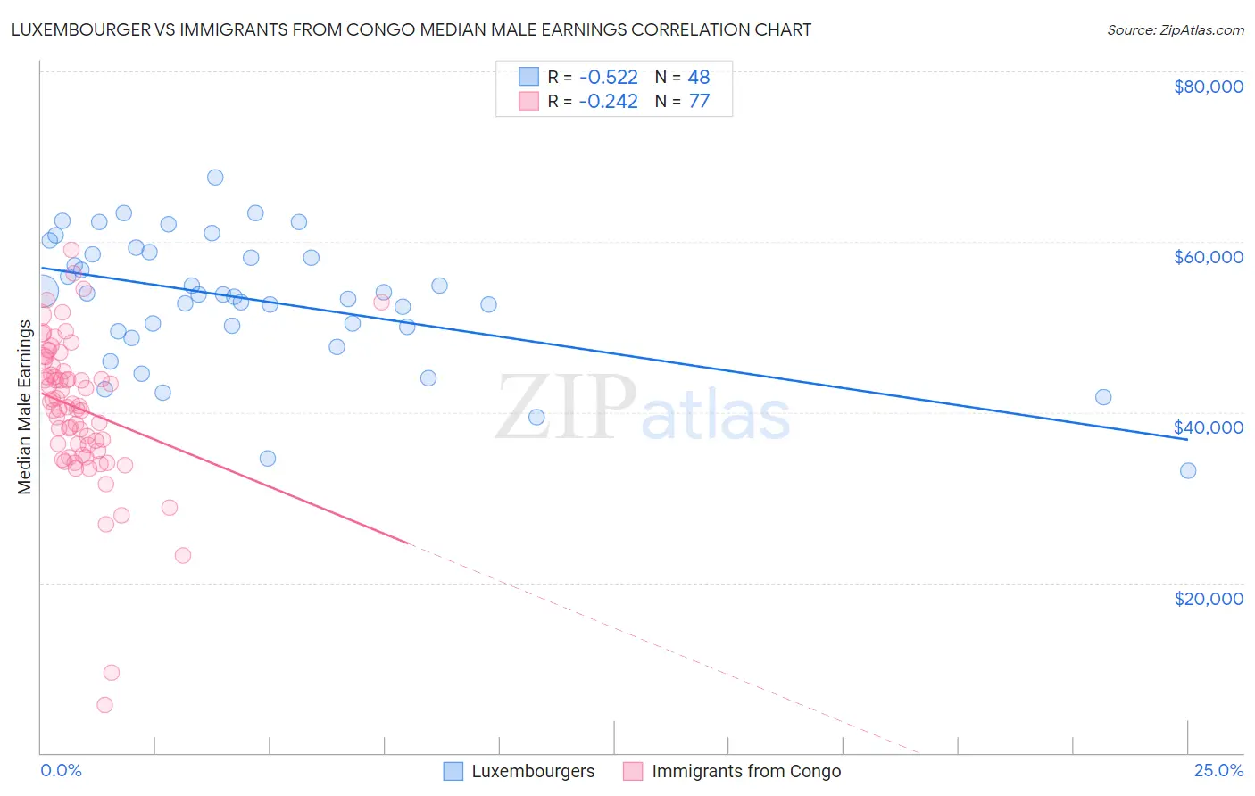 Luxembourger vs Immigrants from Congo Median Male Earnings