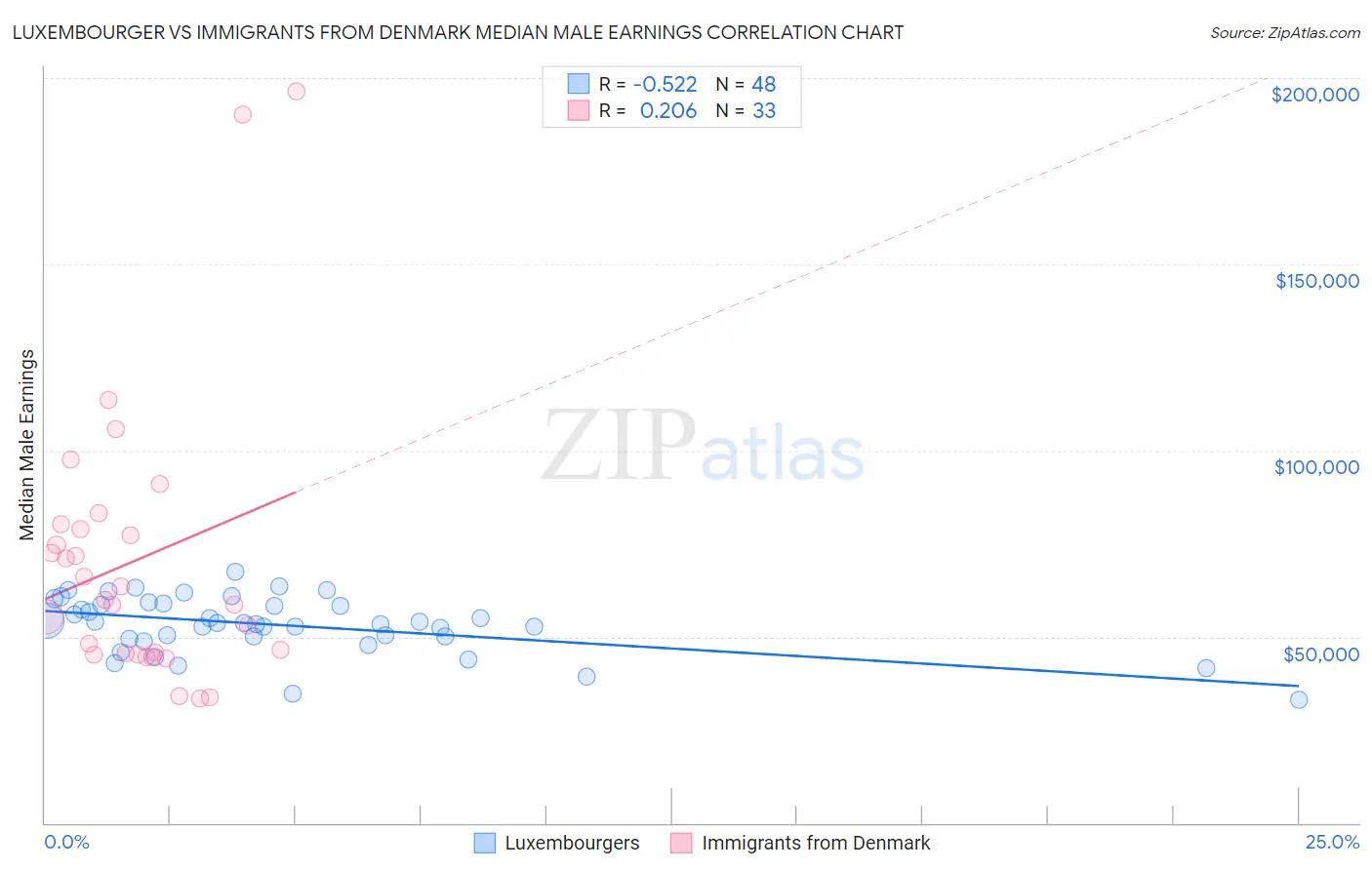 Luxembourger vs Immigrants from Denmark Median Male Earnings