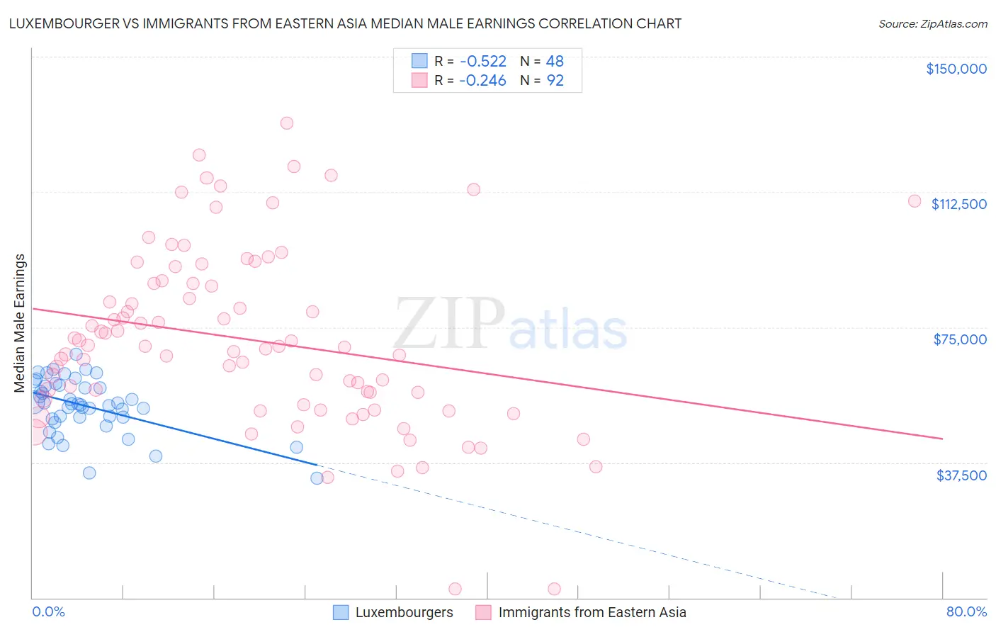 Luxembourger vs Immigrants from Eastern Asia Median Male Earnings