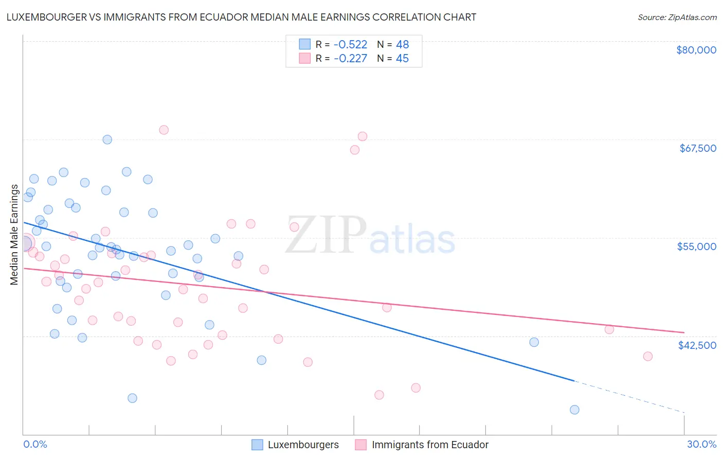 Luxembourger vs Immigrants from Ecuador Median Male Earnings