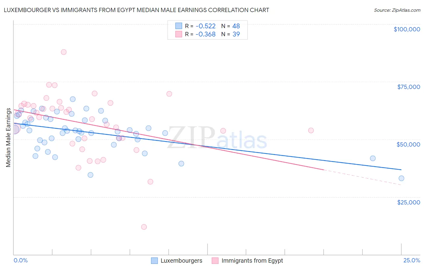 Luxembourger vs Immigrants from Egypt Median Male Earnings