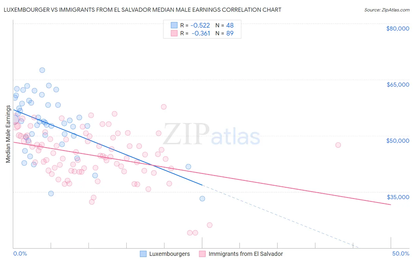 Luxembourger vs Immigrants from El Salvador Median Male Earnings
