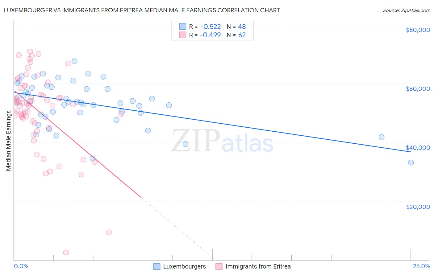 Luxembourger vs Immigrants from Eritrea Median Male Earnings