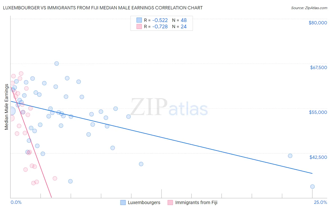 Luxembourger vs Immigrants from Fiji Median Male Earnings