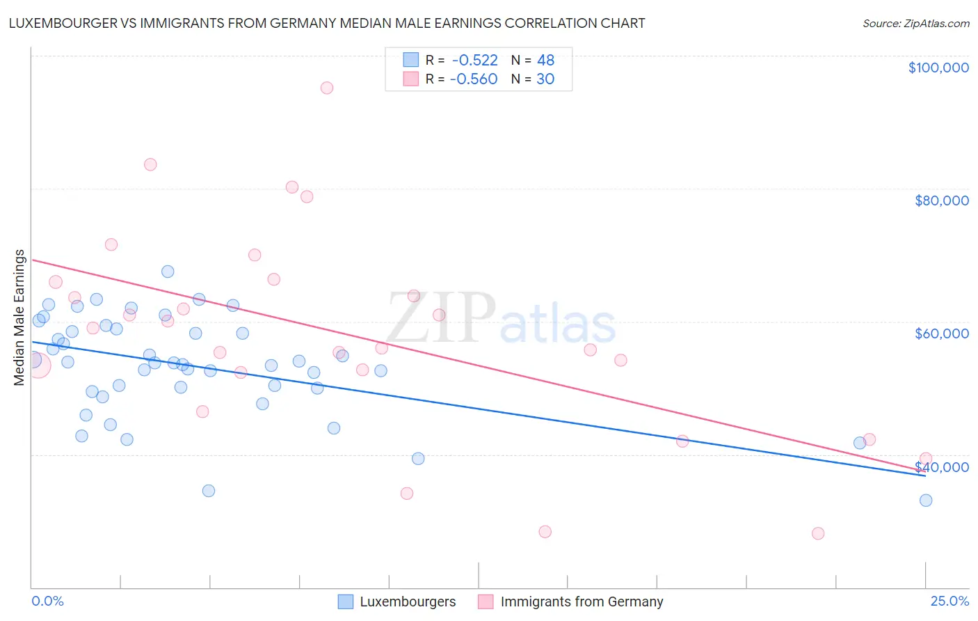 Luxembourger vs Immigrants from Germany Median Male Earnings