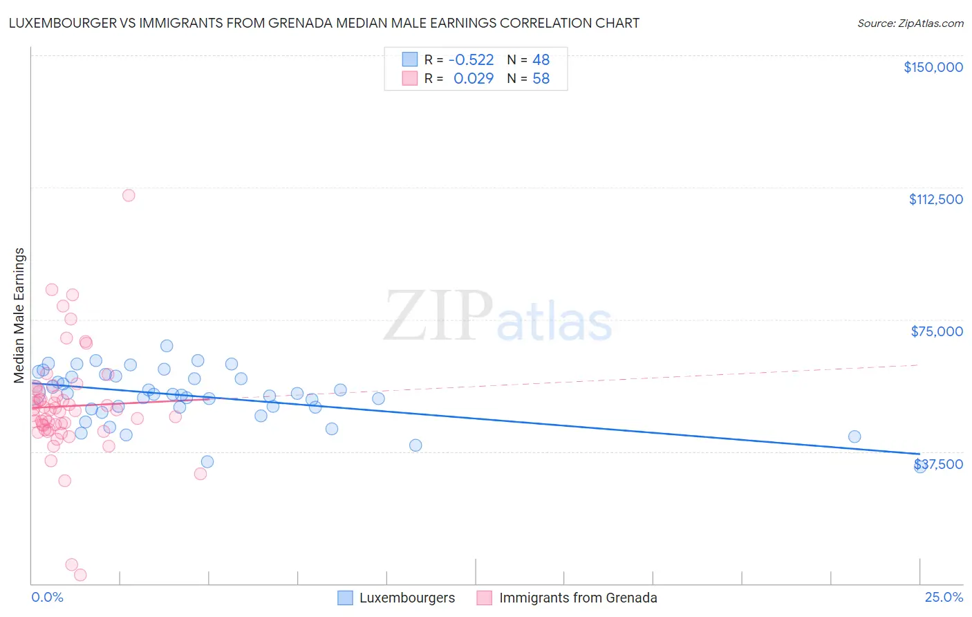 Luxembourger vs Immigrants from Grenada Median Male Earnings