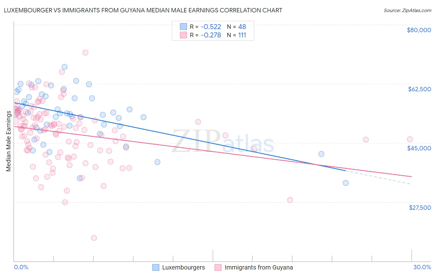 Luxembourger vs Immigrants from Guyana Median Male Earnings