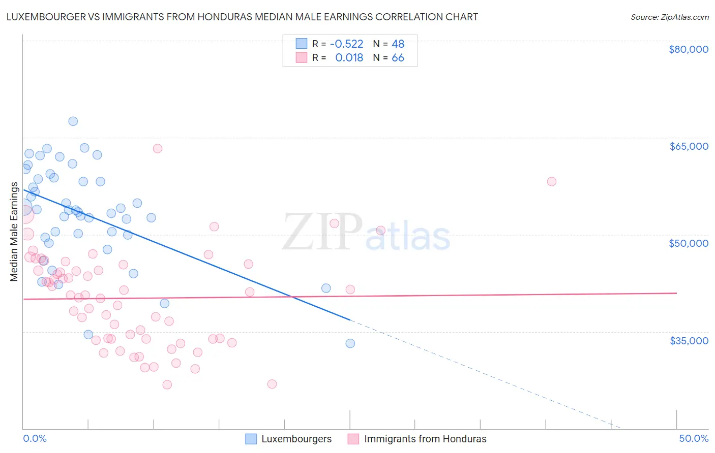 Luxembourger vs Immigrants from Honduras Median Male Earnings