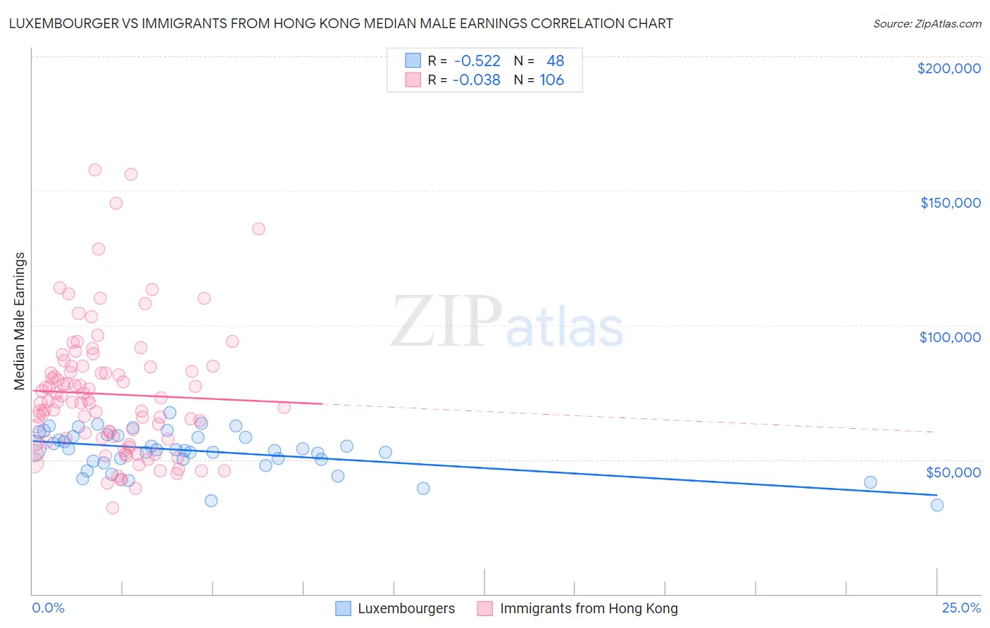 Luxembourger vs Immigrants from Hong Kong Median Male Earnings