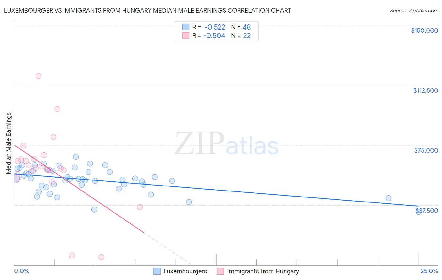 Luxembourger vs Immigrants from Hungary Median Male Earnings