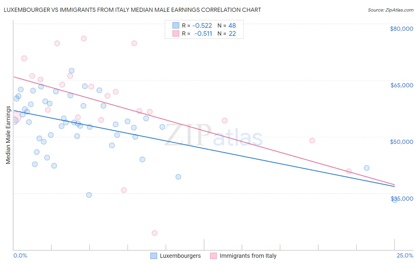 Luxembourger vs Immigrants from Italy Median Male Earnings