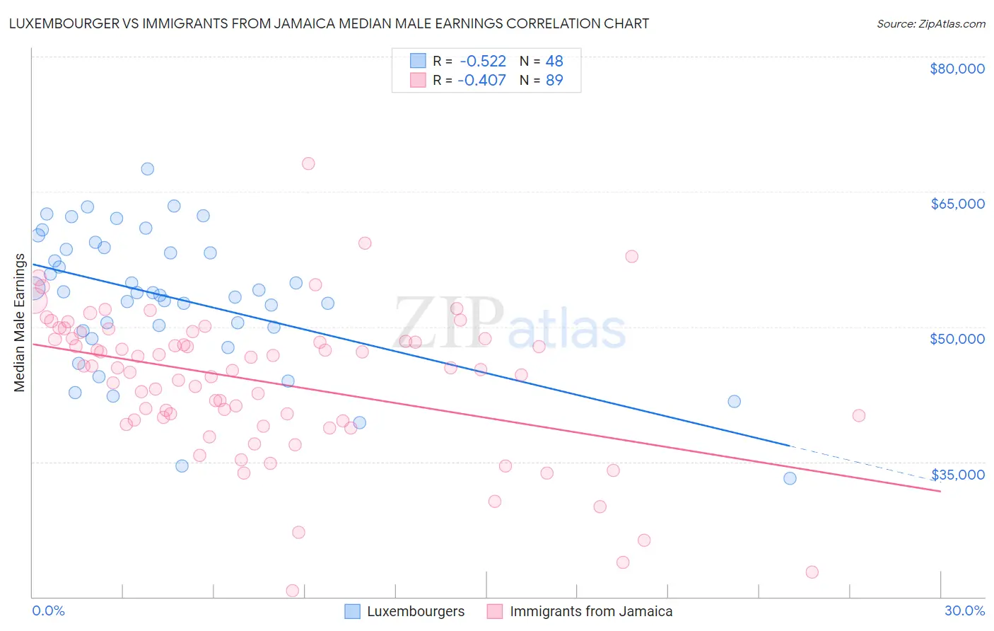 Luxembourger vs Immigrants from Jamaica Median Male Earnings